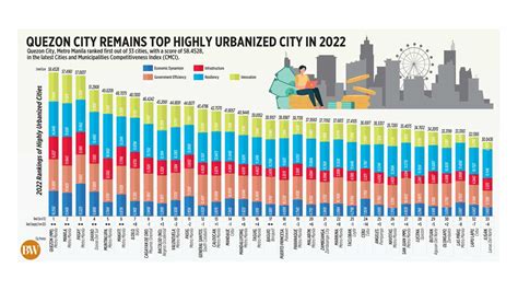 2022 Economic Performance of Highly Urbanized Cities Outside .